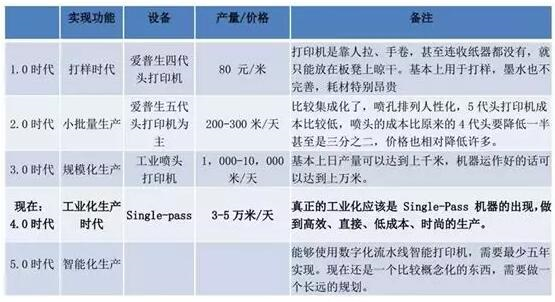 不同印染工藝速度、市場(chǎng)份額比較